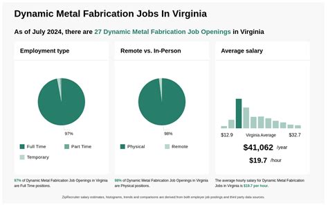 Metal Fabrication jobs in Virginia 